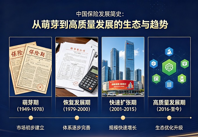 中国保险发展简史：从萌芽到高质量发展的生态与趋势